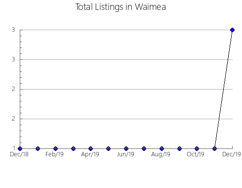 Airbnb & Vrbo Analytics, listings per month in Argeș