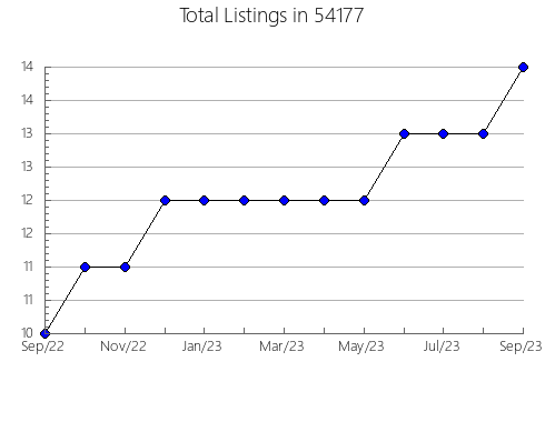 Airbnb & Vrbo Analytics, listings per month in Argyle, TX