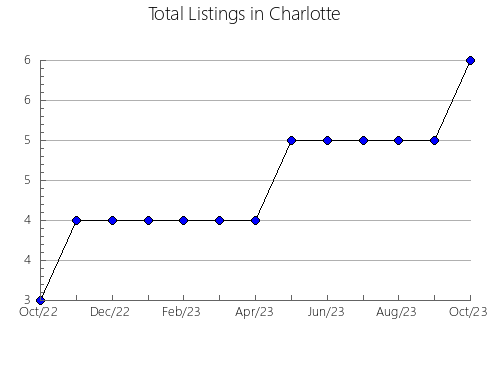 Airbnb & Vrbo Analytics, listings per month in Aria, 34