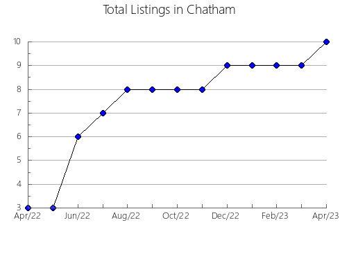 Airbnb & Vrbo Analytics, listings per month in Aribe, 34