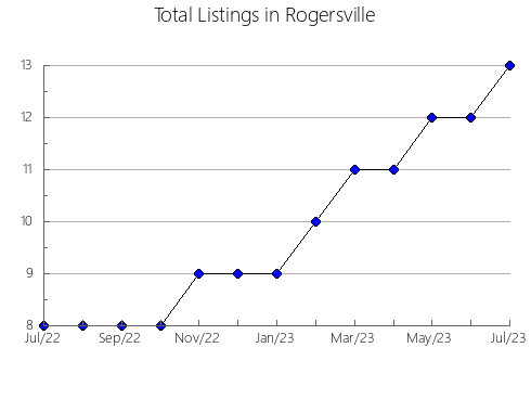 Airbnb & Vrbo Analytics, listings per month in Aricagua, 15