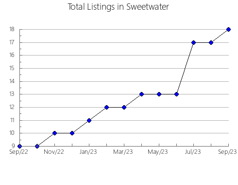 Airbnb & Vrbo Analytics, listings per month in Arismendi, 18