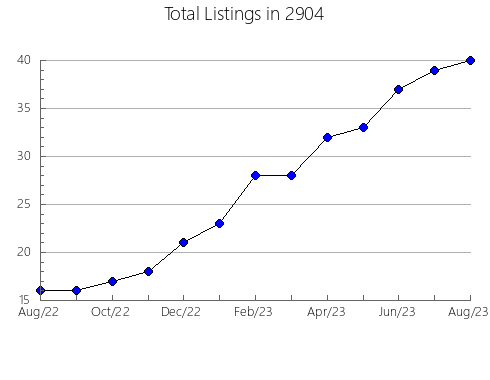 Airbnb & Vrbo Analytics, listings per month in Arlington, KY