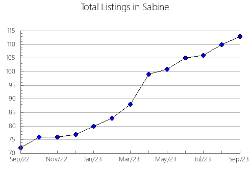 Airbnb & Vrbo Analytics, listings per month in Arlington, VA