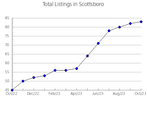 Airbnb & Vrbo Analytics, listings per month in Arlington, VT