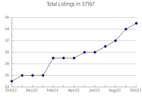 Airbnb & Vrbo Analytics, listings per month in Armada, MI