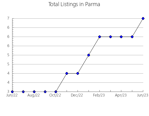 Airbnb & Vrbo Analytics, listings per month in ARMOUR, 9