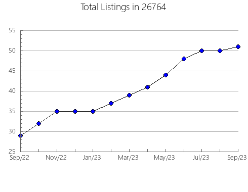 Airbnb & Vrbo Analytics, listings per month in Armour, SD