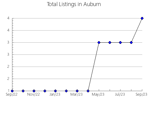 Airbnb & Vrbo Analytics, listings per month in Armstrong, 3