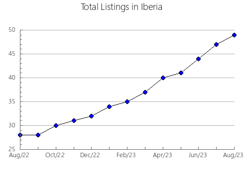 Airbnb & Vrbo Analytics, listings per month in Aroostook, ME