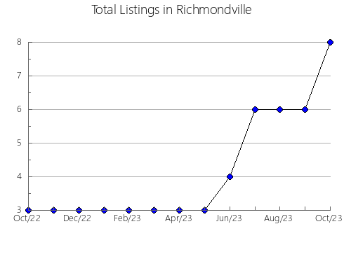 Airbnb & Vrbo Analytics, listings per month in Arrecifes, 1