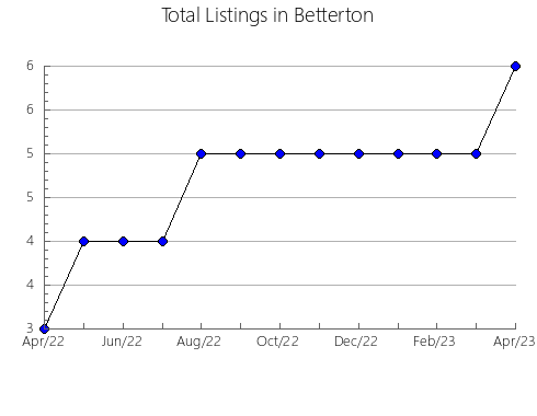 Airbnb & Vrbo Analytics, listings per month in Arres, 29