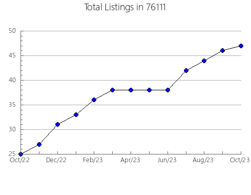 Airbnb & Vrbo Analytics, listings per month in Arrow Rock, MO