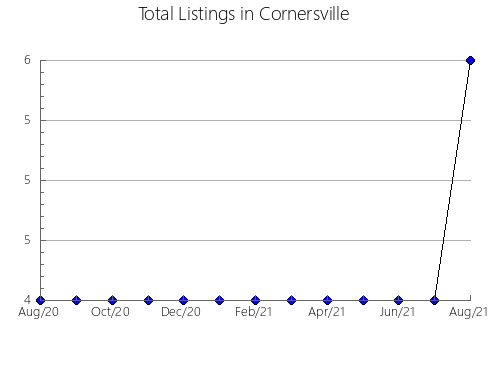 Airbnb & Vrbo Analytics, listings per month in Arroyos y Esteros, 12