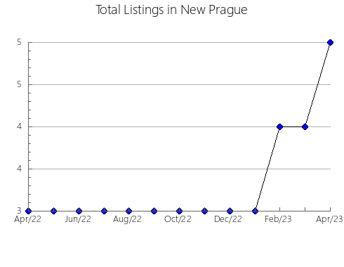 Airbnb & Vrbo Analytics, listings per month in Artenara, 45