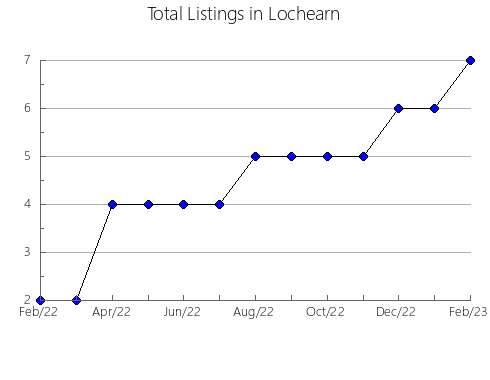 Airbnb & Vrbo Analytics, listings per month in Artesa de Lleida, 29