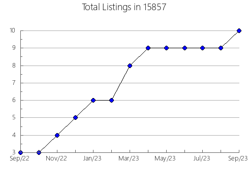 Airbnb & Vrbo Analytics, listings per month in Arthur, IL