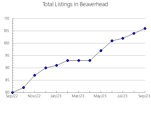 Airbnb & Vrbo Analytics, listings per month in Arthur, NE