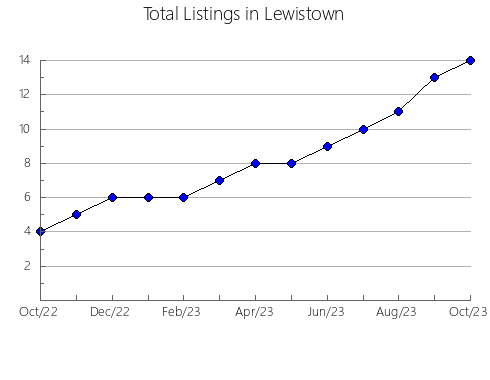 Airbnb & Vrbo Analytics, listings per month in Artinskiy rayon, 66