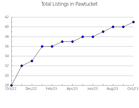 Airbnb & Vrbo Analytics, listings per month in Arvidsjaur, 11