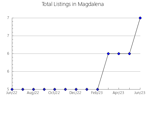 Airbnb & Vrbo Analytics, listings per month in Asago, 13