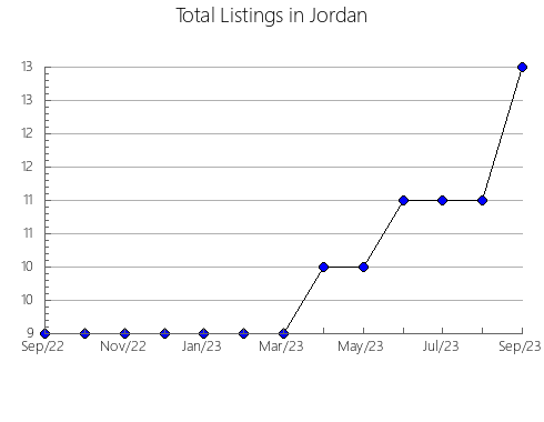 Airbnb & Vrbo Analytics, listings per month in Asaka, 35