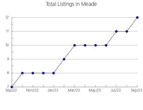 Airbnb & Vrbo Analytics, listings per month in Ascension, LA