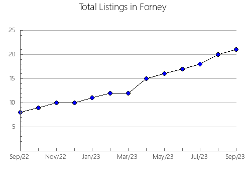 Airbnb & Vrbo Analytics, listings per month in Ascot, 7