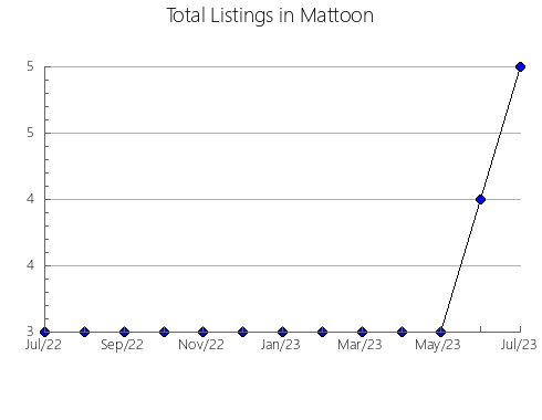 Airbnb & Vrbo Analytics, listings per month in Ascot Corner, 11