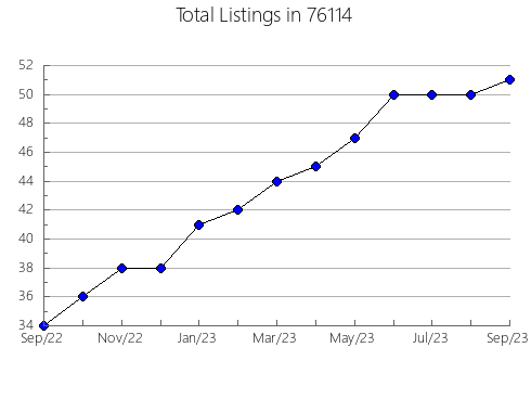 Airbnb & Vrbo Analytics, listings per month in Ash Grove, MO