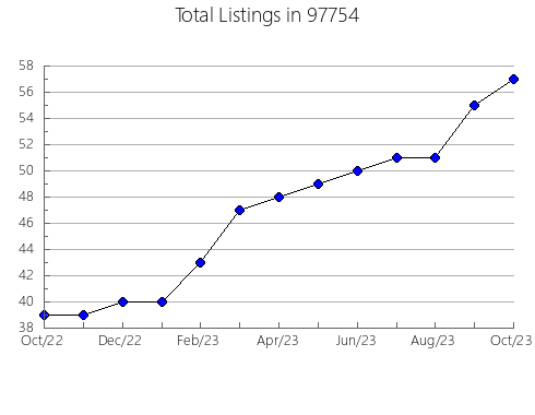 Airbnb & Vrbo Analytics, listings per month in Ashburn, GA