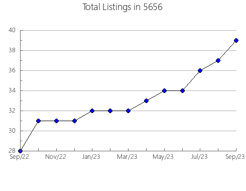 Airbnb & Vrbo Analytics, listings per month in Asheboro, NC