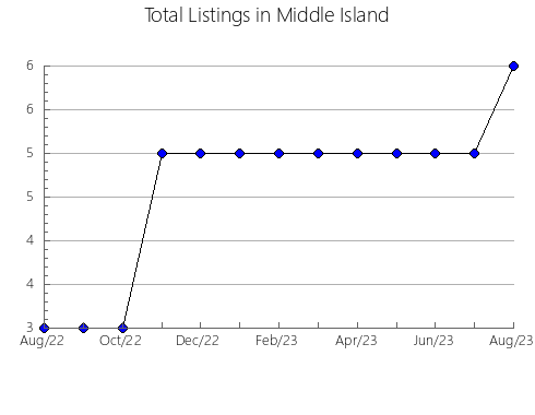 Airbnb & Vrbo Analytics, listings per month in Ashikaga, 39