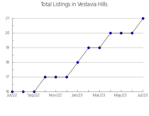 Airbnb & Vrbo Analytics, listings per month in Ashland, VA