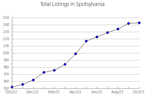 Airbnb & Vrbo Analytics, listings per month in Ashland, WI