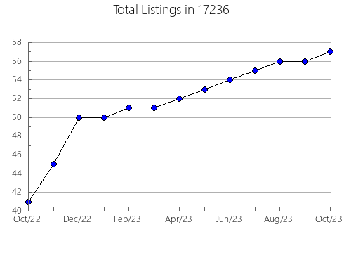 Airbnb & Vrbo Analytics, listings per month in Ashley, IN