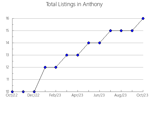 Airbnb & Vrbo Analytics, listings per month in Ashoro, 12