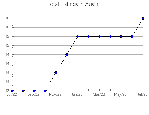 Airbnb & Vrbo Analytics, listings per month in Askizskiy rayon, 29