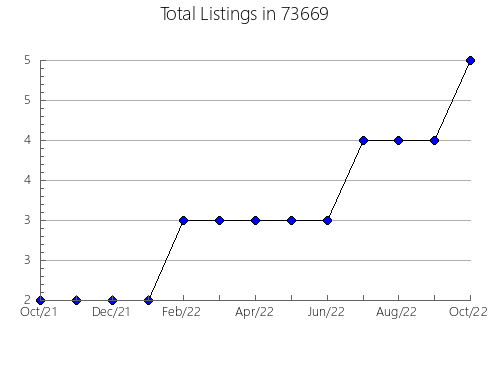 Airbnb & Vrbo Analytics, listings per month in Aspen, CO