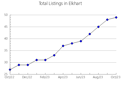 Airbnb & Vrbo Analytics, listings per month in ASTURIAS