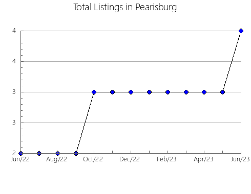 Airbnb & Vrbo Analytics, listings per month in Asyut