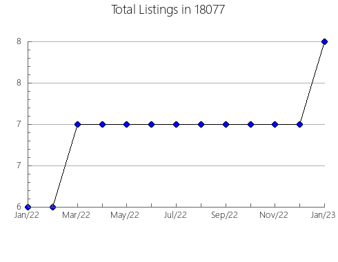 Airbnb & Vrbo Analytics, listings per month in Atalissa, IA