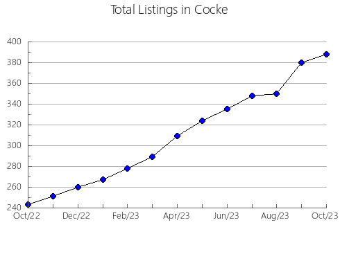 Airbnb & Vrbo Analytics, listings per month in Atascosa, TX