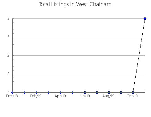 Airbnb & Vrbo Analytics, listings per month in Atez, 34