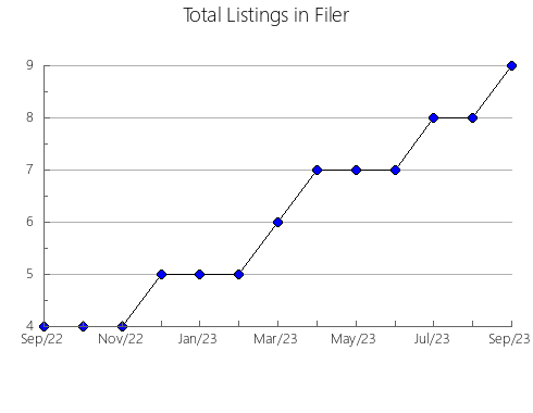 Airbnb & Vrbo Analytics, listings per month in ATHENS, 9