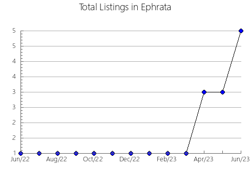 Airbnb & Vrbo Analytics, listings per month in Athos