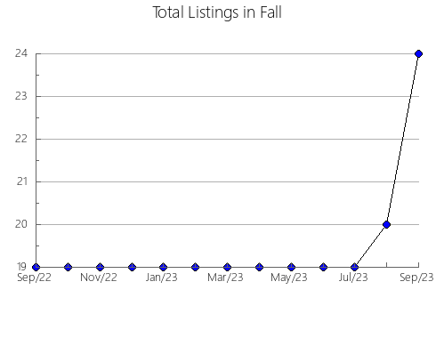 Airbnb & Vrbo Analytics, listings per month in Attica, 3