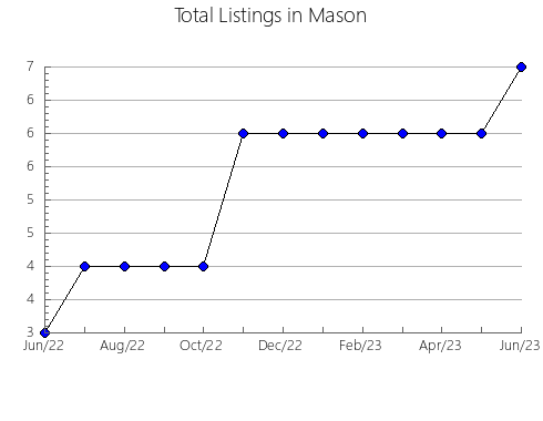 Airbnb & Vrbo Analytics, listings per month in Atures, 1