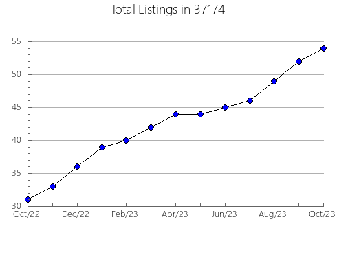 Airbnb & Vrbo Analytics, listings per month in Au Gres, MI