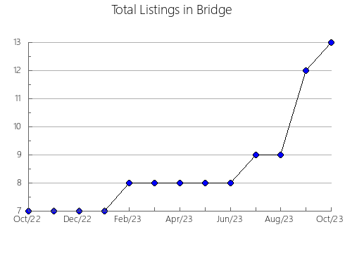 Airbnb & Vrbo Analytics, listings per month in Auburn, 5